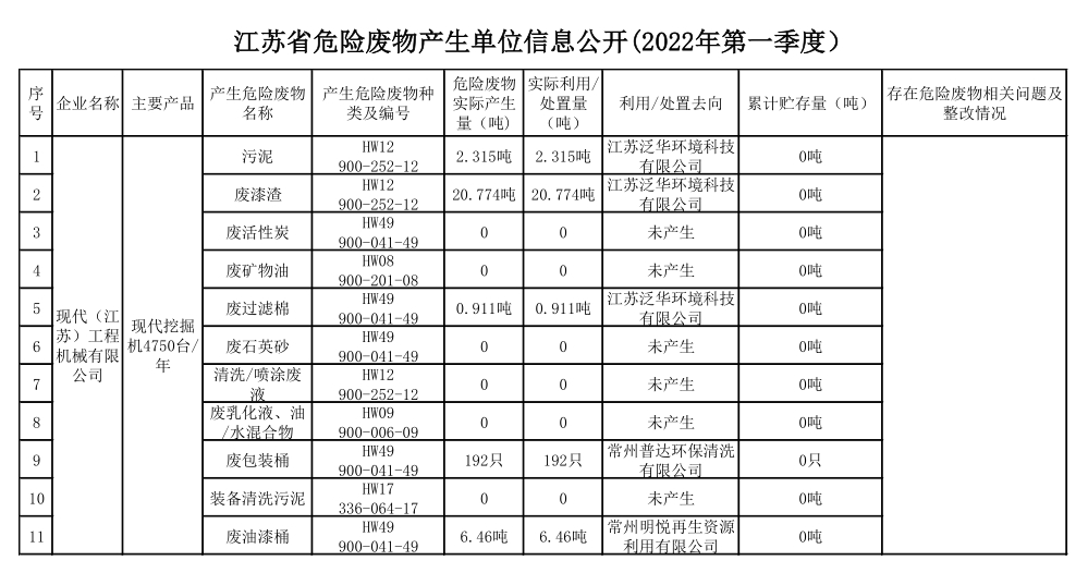 江苏省产废单位信息公开（2022年度第一季度）