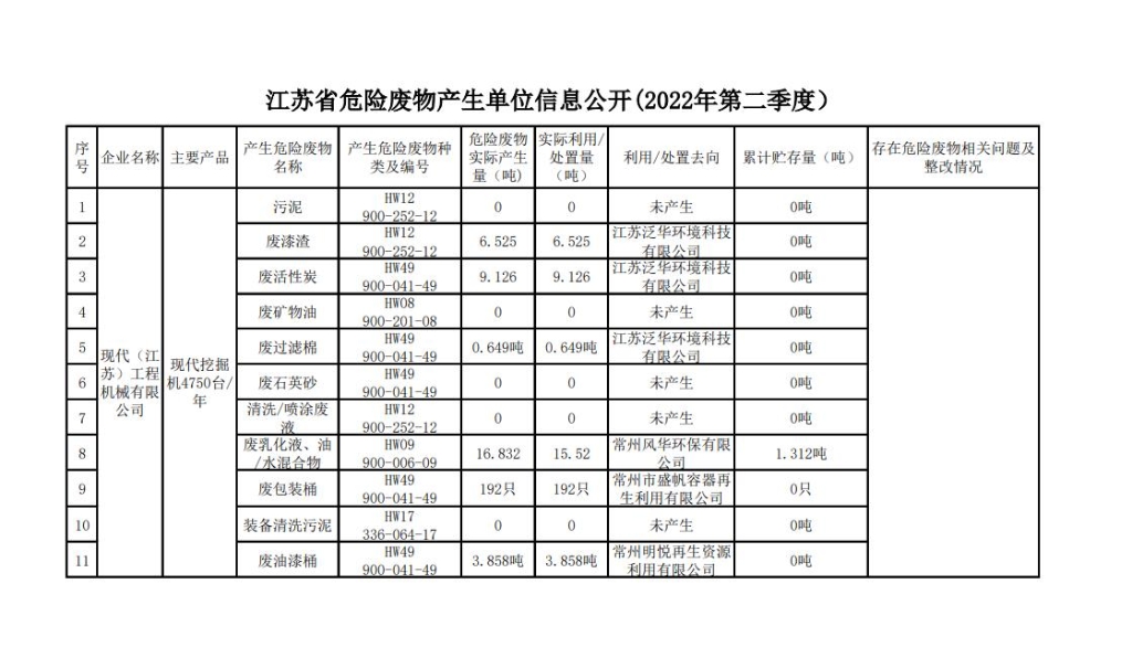 江苏省产废单位信息公开（2022年度第二季度）
