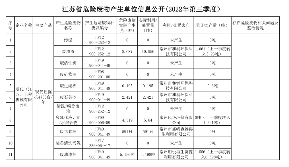 江苏省产废单位信息公开（2022年度第三季度）