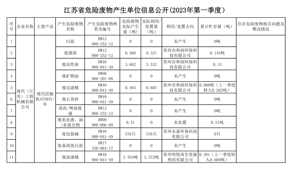 江苏省产废单位信息公开（2023年度第一季度）